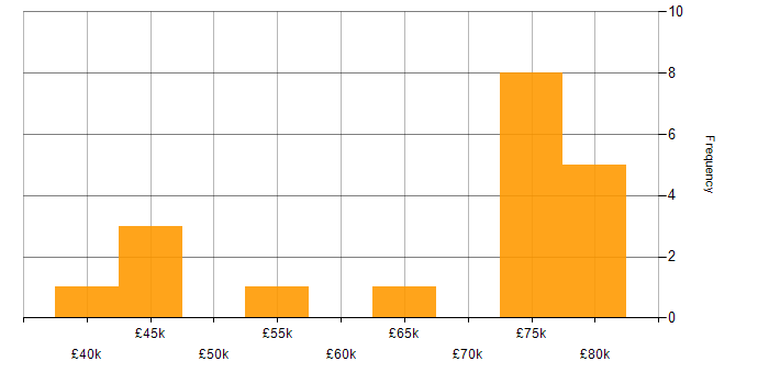 Salary histogram for Reverse Proxy in the UK