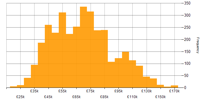 Salary histogram for Roadmaps in the UK