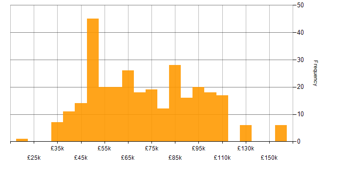 Salary histogram for Ruby in the UK