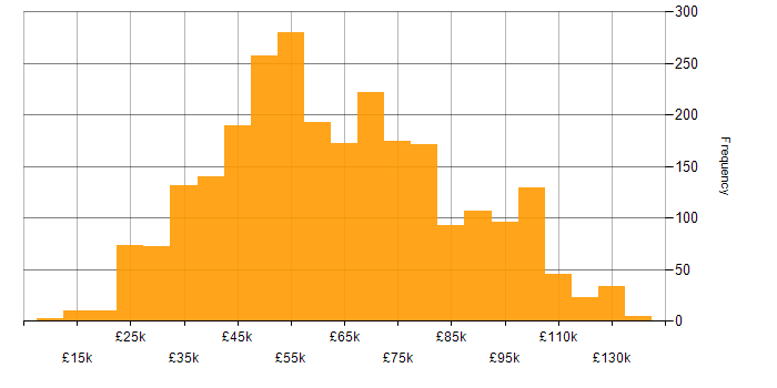 Salary histogram for SaaS in the UK
