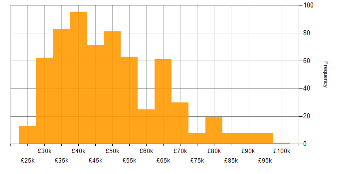 Salary histogram for SAN in the UK