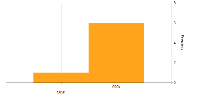 Salary histogram for SAP CX in the UK