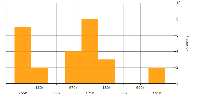 Salary histogram for SAP Oil and Gas in the UK