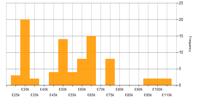 Salary histogram for Sarbanes-Oxley in the UK