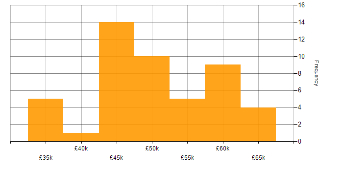 Salary histogram for SC Cleared in Salisbury