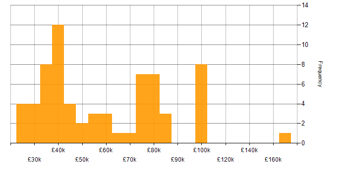 Salary histogram for Slack in the UK