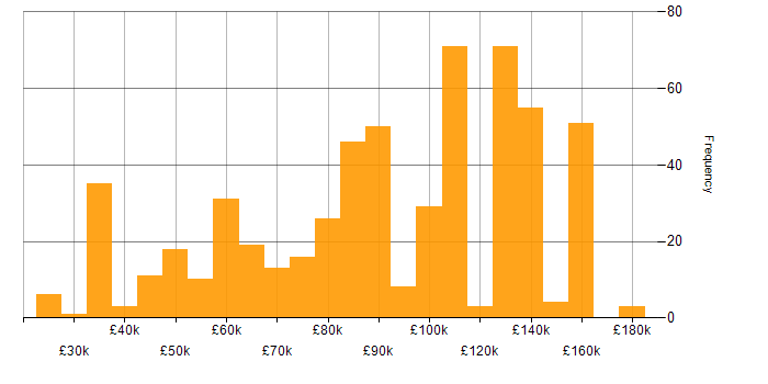 Salary histogram for Snowflake in the UK