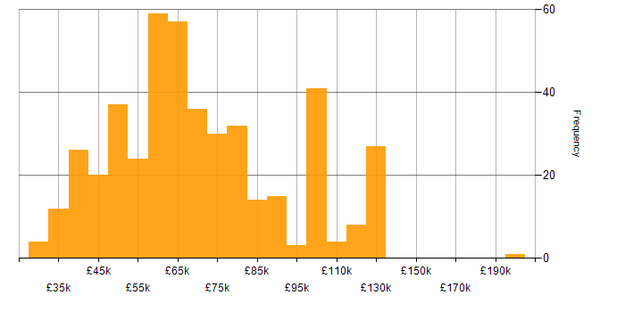 Salary histogram for Software Manager in the UK