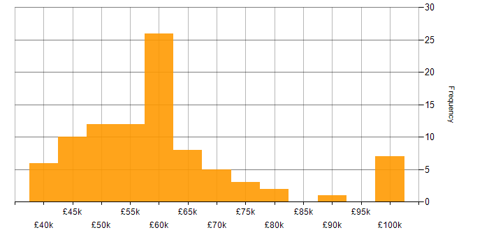 Salary histogram for Software Project Manager in the UK