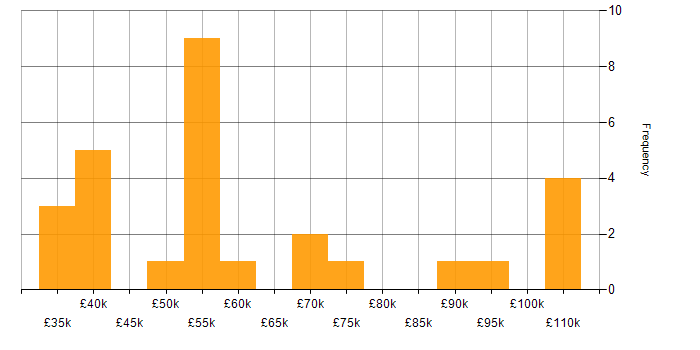 Salary histogram for Sybase in the UK