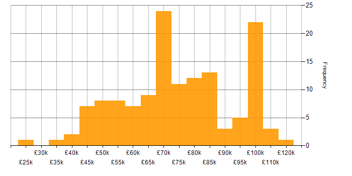 Salary histogram for TeamCity in the UK