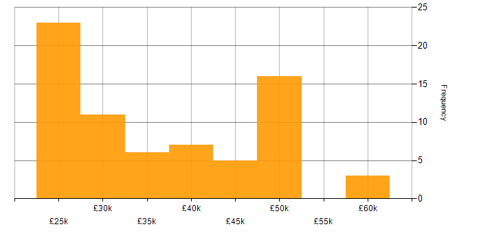 Salary histogram for Trello in the UK
