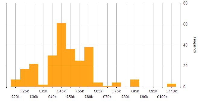 Salary histogram for VB in the UK