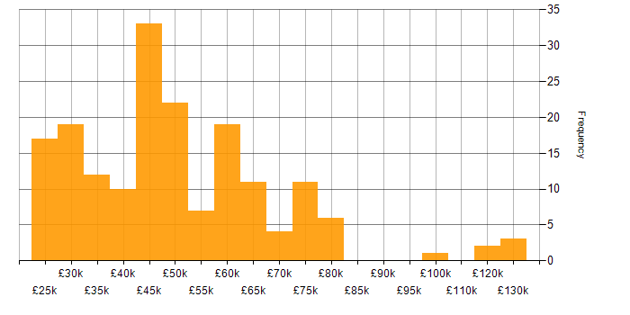 Salary histogram for VBA in the UK