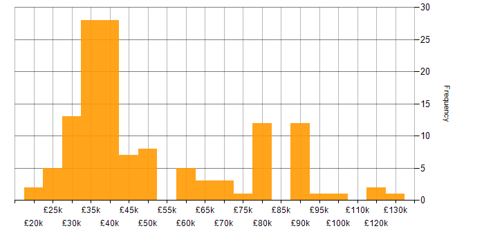 Salary histogram for Virtual Servers in the UK