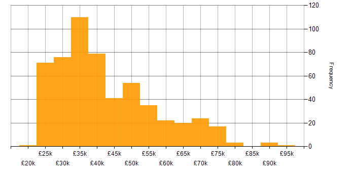 Salary histogram for VLAN in the UK