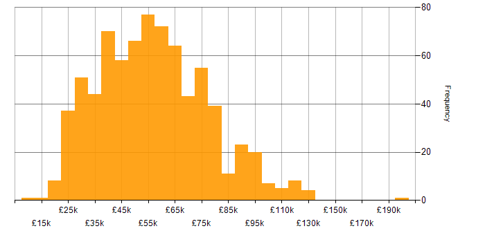 Salary histogram for Workflow in the UK