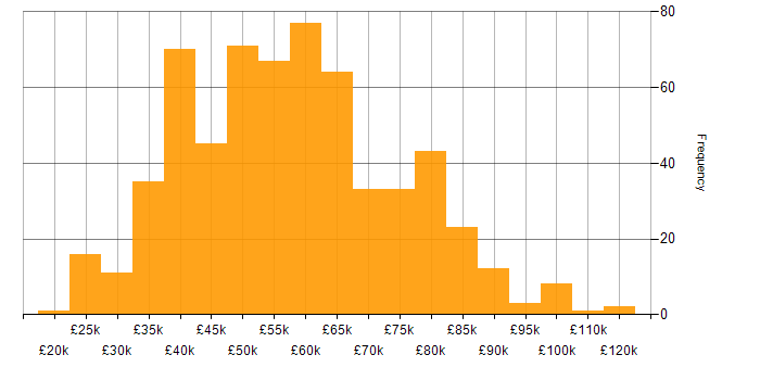 Salary histogram for XML in the UK