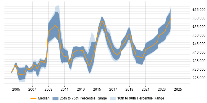 Salary distribution trend for jobs in the UK citing ActiveReports Salary distribution trend for jobs in the UK citing ActiveReports