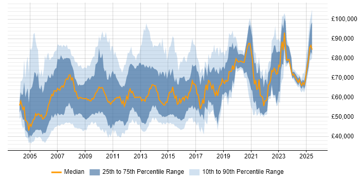 Salary distribution trend for Application Development Manager job vacancies in the UK Salary distribution trend for Application Development Manager job vacancies in the UK