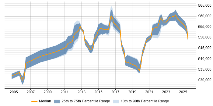 Salary distribution trend for jobs in the East Midlands citing Risk Register Salary distribution trend for jobs in the East Midlands citing Risk Register