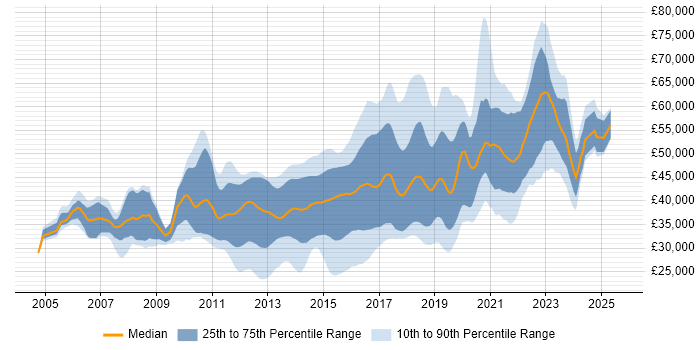 Salary distribution trend for jobs in the East Midlands citing TDD Salary distribution trend for jobs in the East Midlands citing TDD