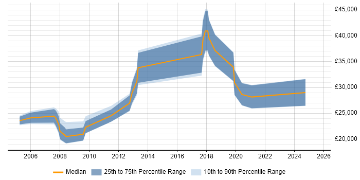 Salary distribution trend for Cabling Engineer job vacancies in the East of England Salary distribution trend for Cabling Engineer job vacancies in the East of England