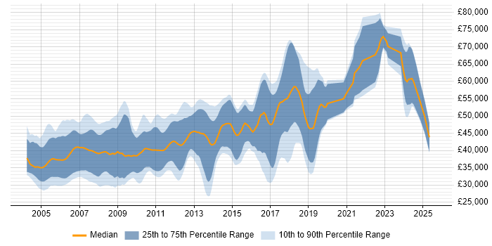 Salary distribution trend for Embedded Software Engineer job vacancies in Cambridgeshire Salary distribution trend for Embedded Software Engineer job vacancies in Cambridgeshire