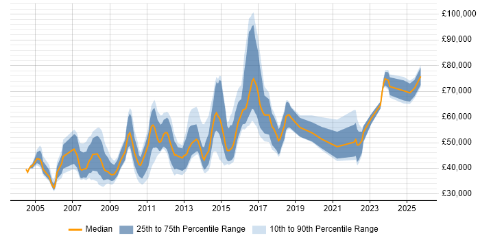 Salary distribution trend for jobs in Cambridgeshire citing Influencing Skills Salary distribution trend for jobs in Cambridgeshire citing Influencing Skills