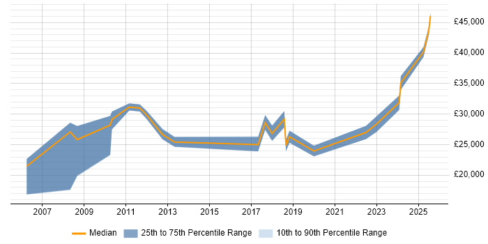 Salary distribution trend for jobs in the East of England citing NVQ Level 3 Salary distribution trend for jobs in the East of England citing NVQ Level 3