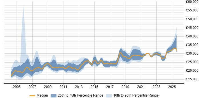 Salary distribution trend for Field Service Engineer job vacancies in the Midlands Salary distribution trend for Field Service Engineer job vacancies in the Midlands