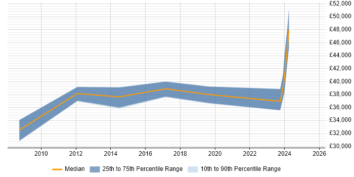 Salary distribution trend for Incident and Problem Manager job vacancies in the North East Salary distribution trend for Incident and Problem Manager job vacancies in the North East