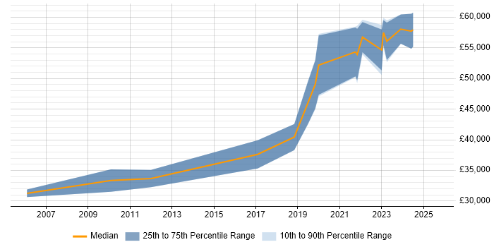 Salary distribution trend for Senior Test Engineer job vacancies in the North East Salary distribution trend for Senior Test Engineer job vacancies in the North East