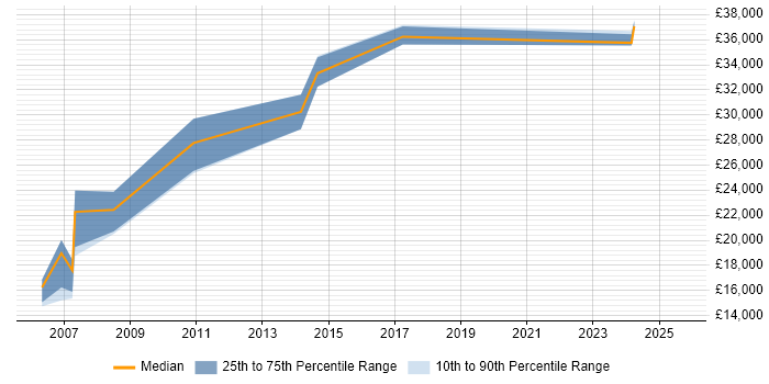 Salary distribution trend for Data Centre Operations Engineer job vacancies in the North of England Salary distribution trend for Data Centre Operations Engineer job vacancies in the North of England