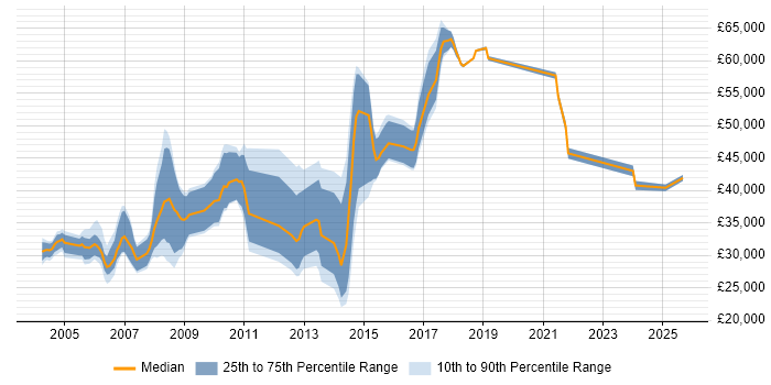 Salary distribution trend for jobs in Cheshire citing GIS Salary distribution trend for jobs in Cheshire citing GIS