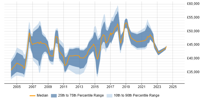 Salary distribution trend for jobs in the North West citing ISO/IEC 20000 Salary distribution trend for jobs in the North West citing ISO/IEC 20000