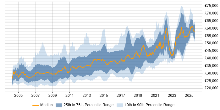 Salary distribution trend for jobs in Merseyside citing .NET Salary distribution trend for jobs in Merseyside citing .NET
