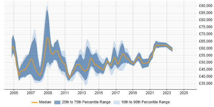 Salary distribution trend for jobs in the North West citing SAP MM Salary distribution trend for jobs in the North West citing SAP MM