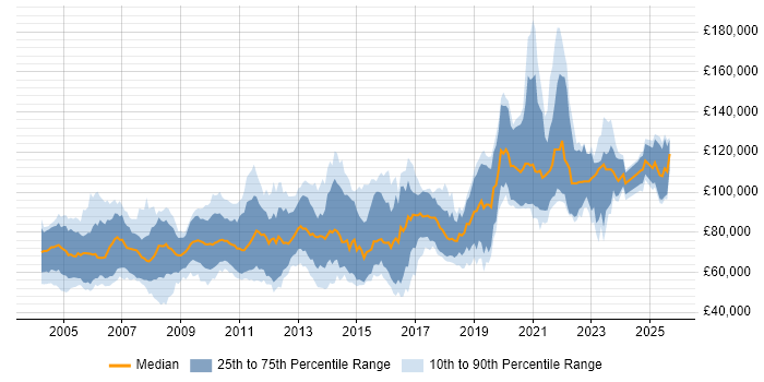 Salary distribution trend for Pricing Developer job vacancies in England Salary distribution trend for Pricing Developer job vacancies in England