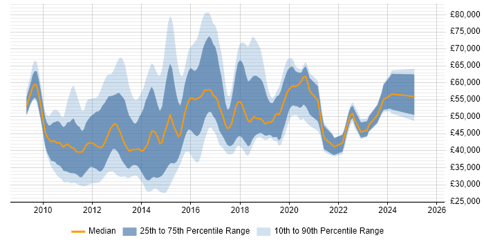Salary distribution trend for jobs in Berkshire citing vSphere Salary distribution trend for jobs in Berkshire citing vSphere