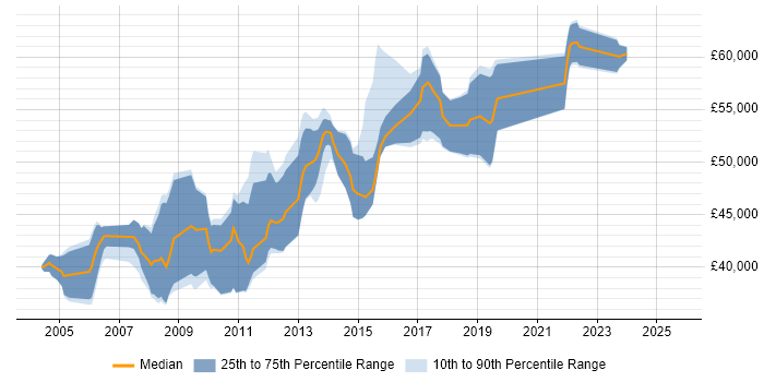 Salary distribution trend for Lead .NET Developer job vacancies in Buckinghamshire Salary distribution trend for Lead .NET Developer job vacancies in Buckinghamshire