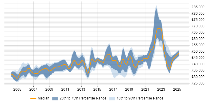 Salary distribution trend for Electronics Design Engineer job vacancies in the South East Salary distribution trend for Electronics Design Engineer job vacancies in the South East