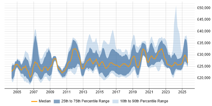 Salary distribution trend for IT Support job vacancies in Kent Salary distribution trend for IT Support job vacancies in Kent