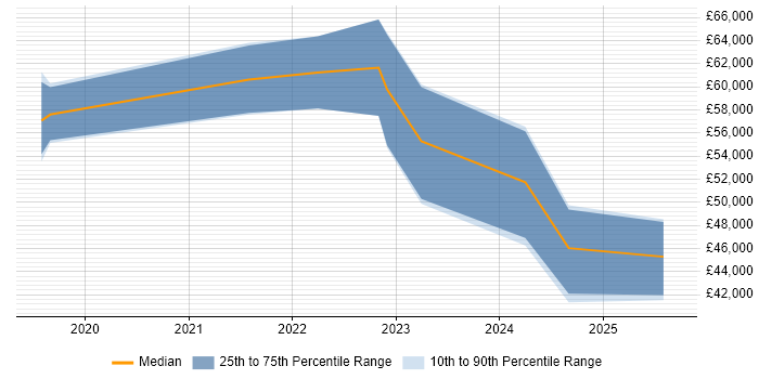 Salary distribution trend for jobs in the South East citing Microsoft Graph Salary distribution trend for jobs in the South East citing Microsoft Graph