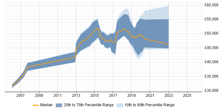 Salary distribution trend for jobs in the South East citing SELinux Salary distribution trend for jobs in the South East citing SELinux