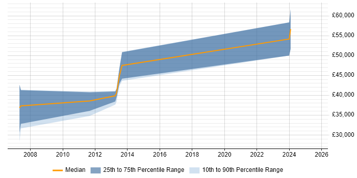 Salary distribution trend for jobs in Surrey citing Stateflow Salary distribution trend for jobs in Surrey citing Stateflow