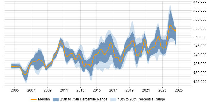 Salary distribution trend for jobs in West Sussex citing Infrastructure Engineering Salary distribution trend for jobs in West Sussex citing Infrastructure Engineering