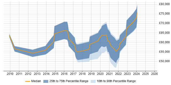 Salary distribution trend for jobs in Bristol citing HMG Security Policy Framework Salary distribution trend for jobs in Bristol citing HMG Security Policy Framework