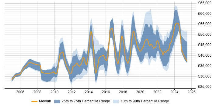 Salary distribution trend for jobs in Dorset citing Analytics Salary distribution trend for jobs in Dorset citing Analytics