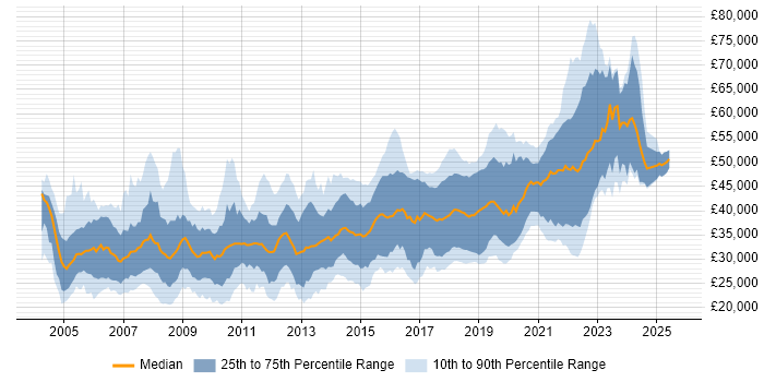 Salary distribution trend for jobs in Dorset citing .NET Salary distribution trend for jobs in Dorset citing .NET